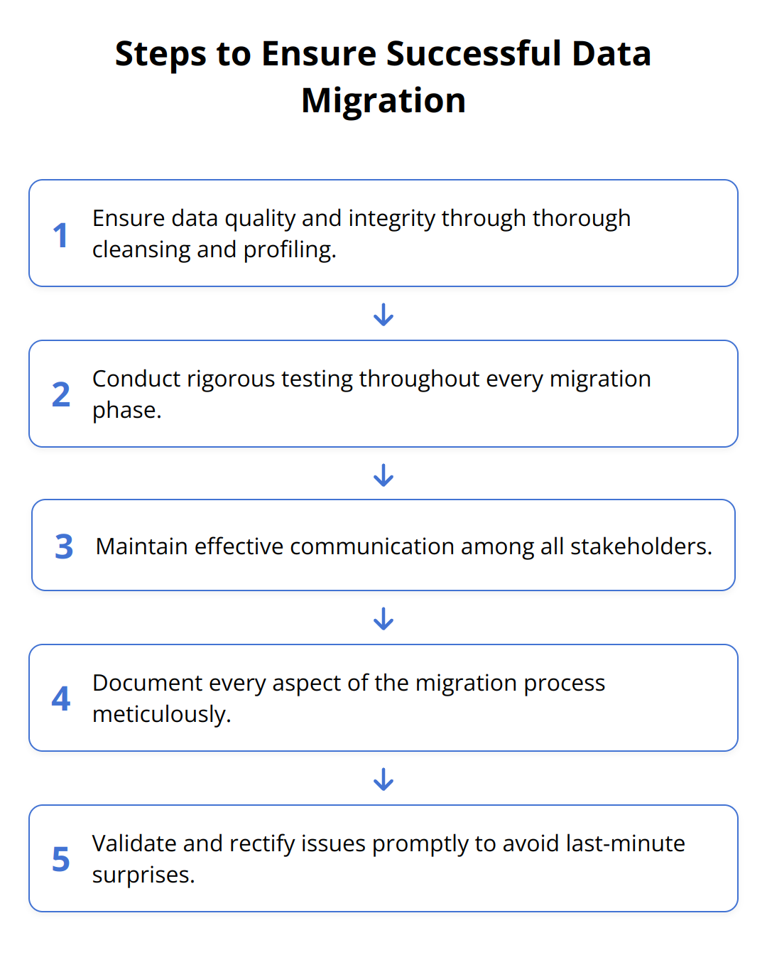 Flow Chart - Steps to Ensure Successful Data Migration