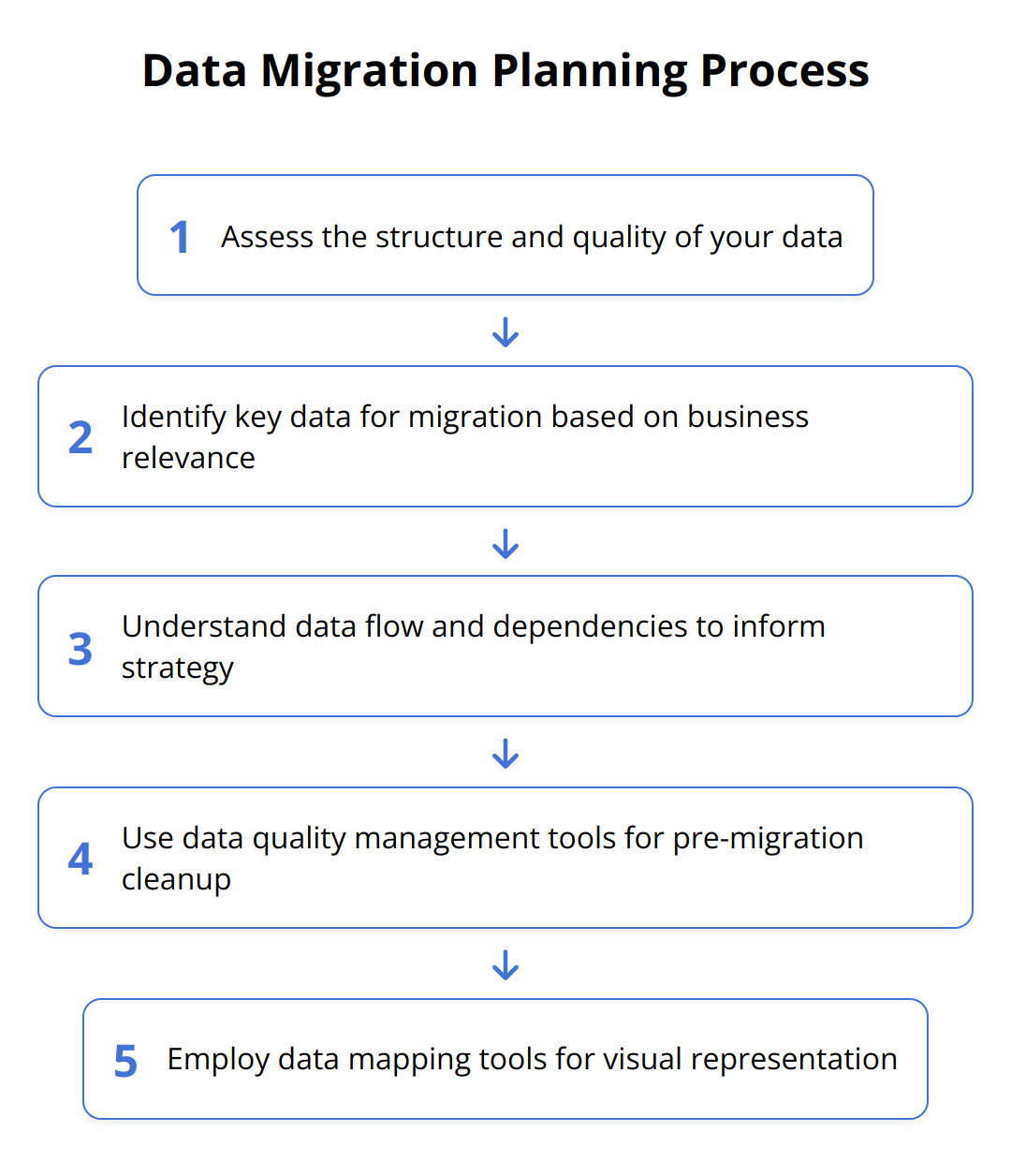 Flow Chart - Data Migration Planning Process